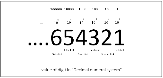 Positional notation in the decimal system